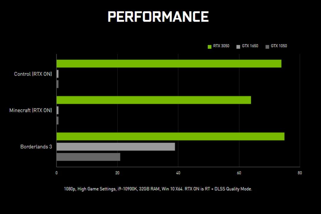 Nvidia compares RTX 3050 to GTX 1050 on product page graph