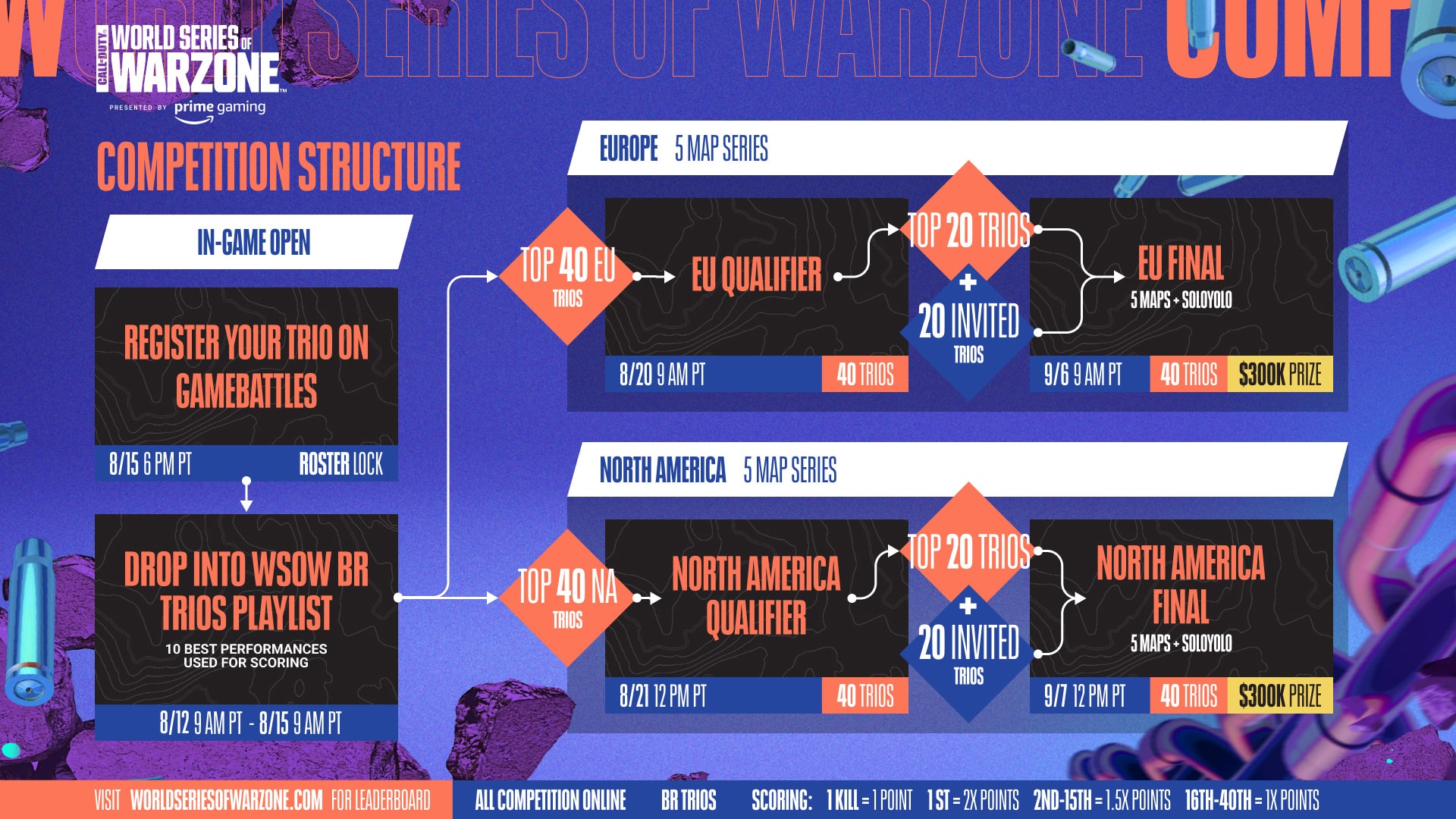 World Series of Warzone Returns for 2022 Competition