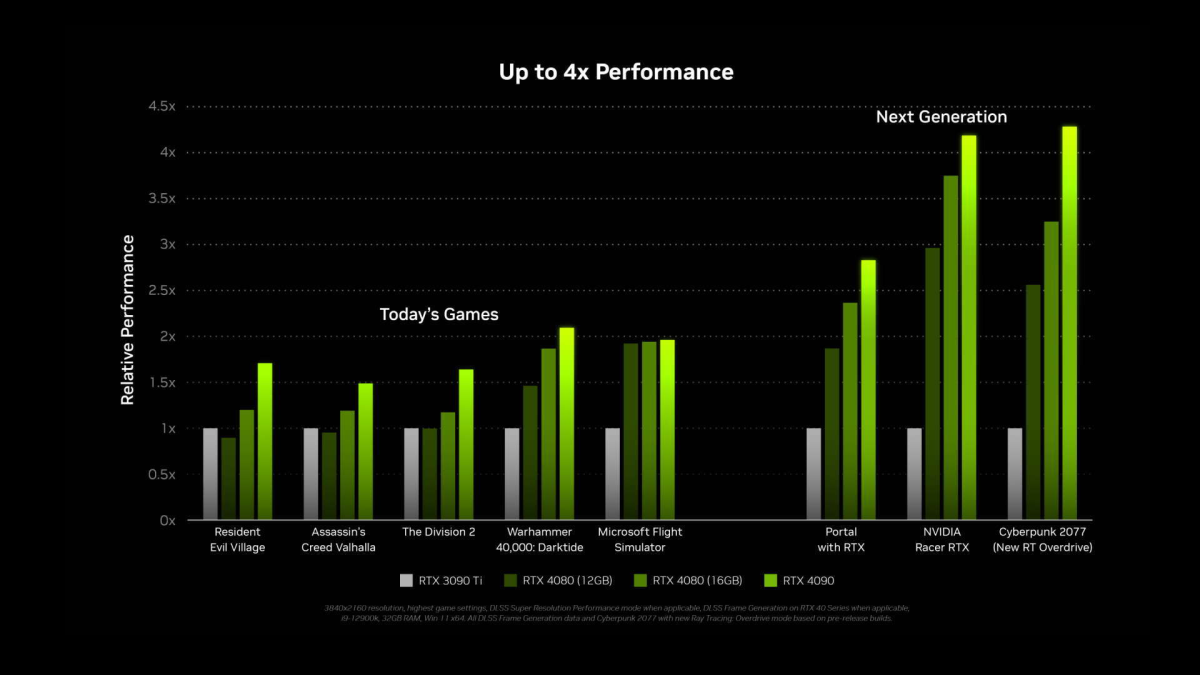 Performance gains graph