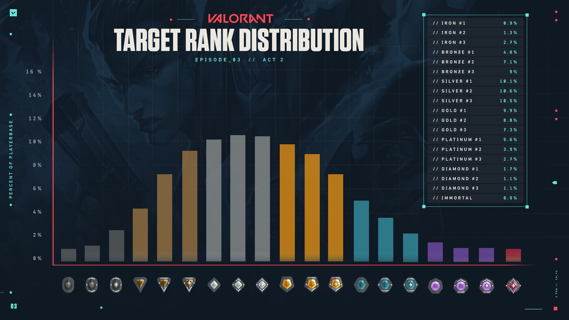 Valorant Rank Distribution - October 2022