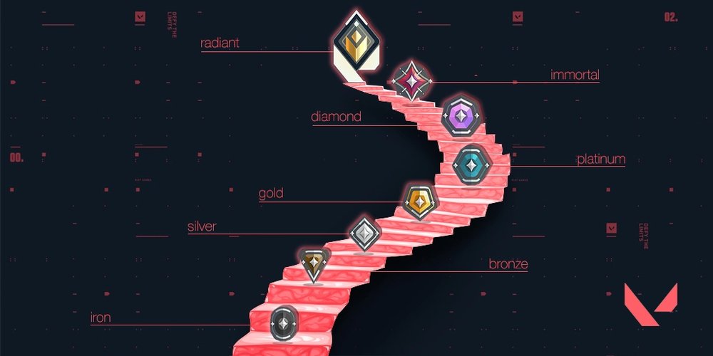 Valorant Rank Distribution