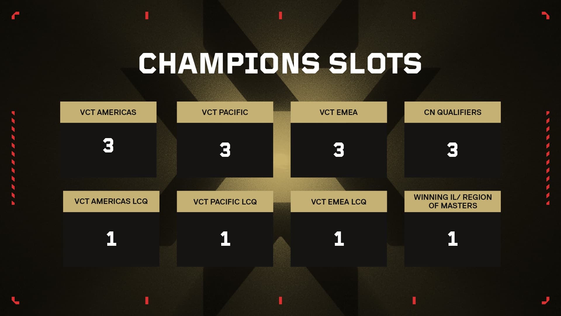 Riot Games Distributes Valorant Champions 2023 Slots