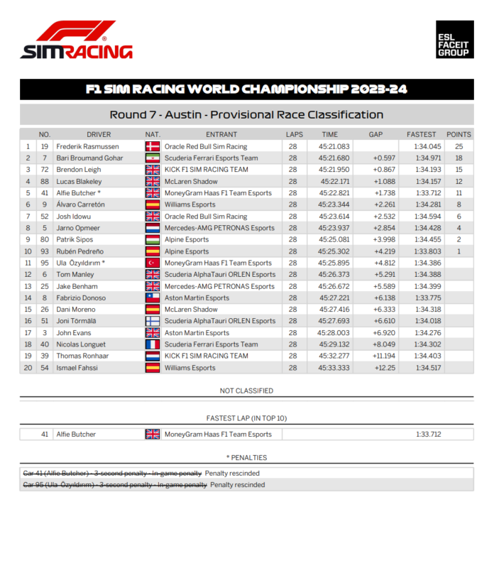 2023-24 Round 7 Provisional Race Classification