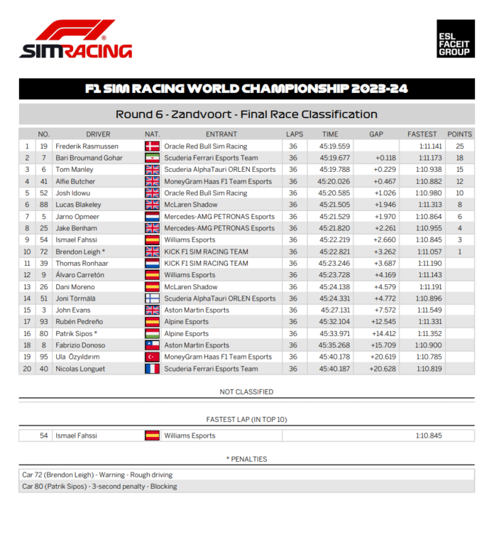 2023-24 Round 6 Final Race Classification