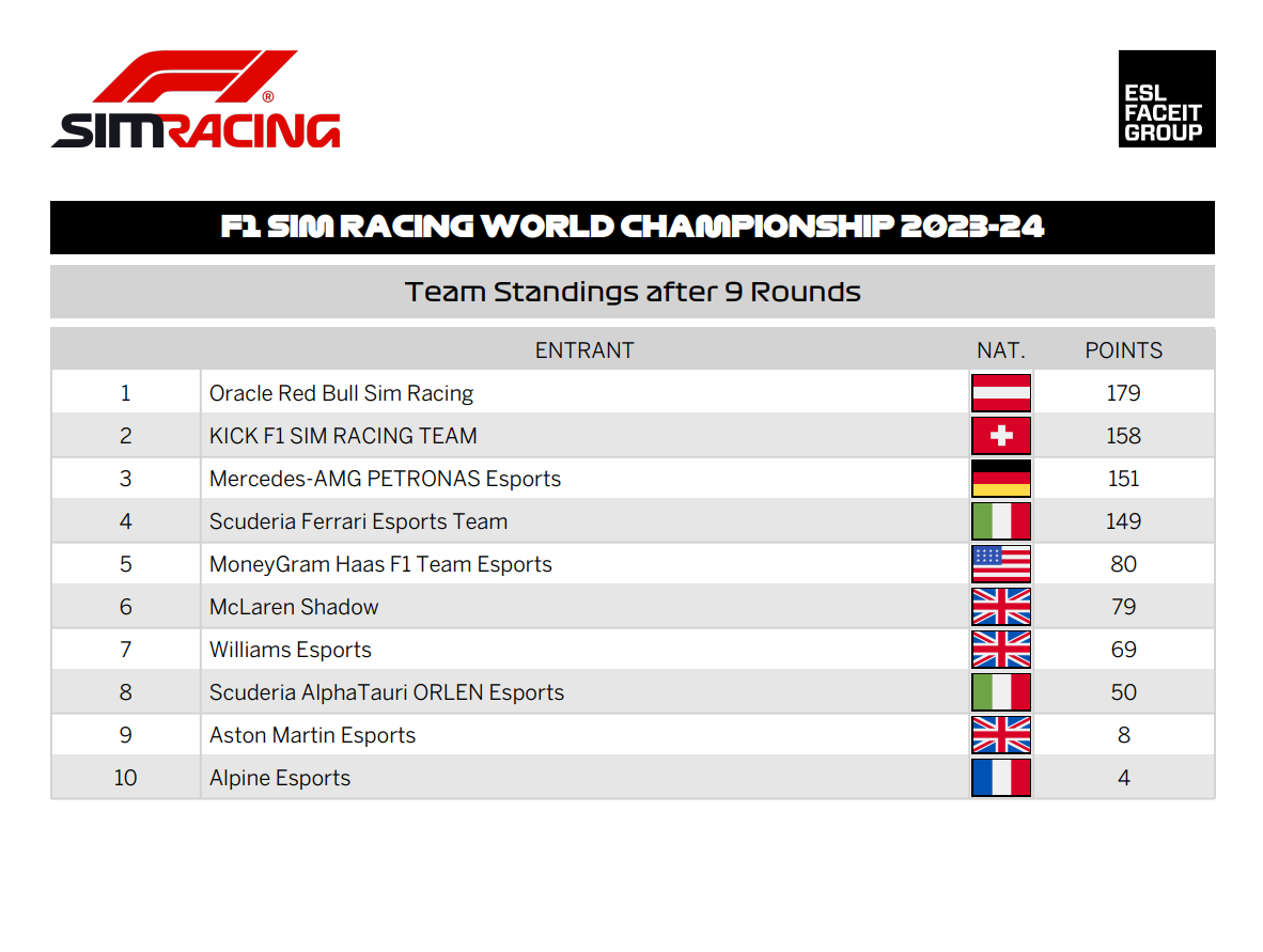 2023-24 Team Standings after 9 Rounds