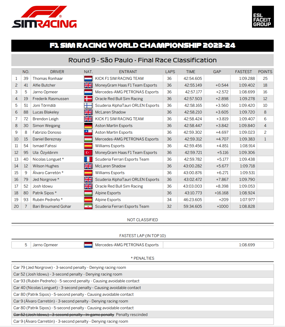 2023-24 Round 9 Final Race Classification