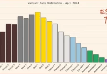 Valorant Rank Distribution April 2024