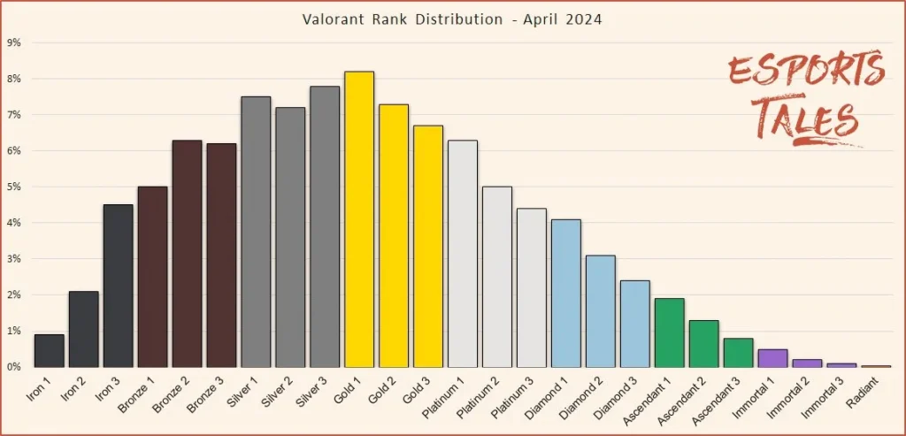 Valorant Rank Distribution May 2024