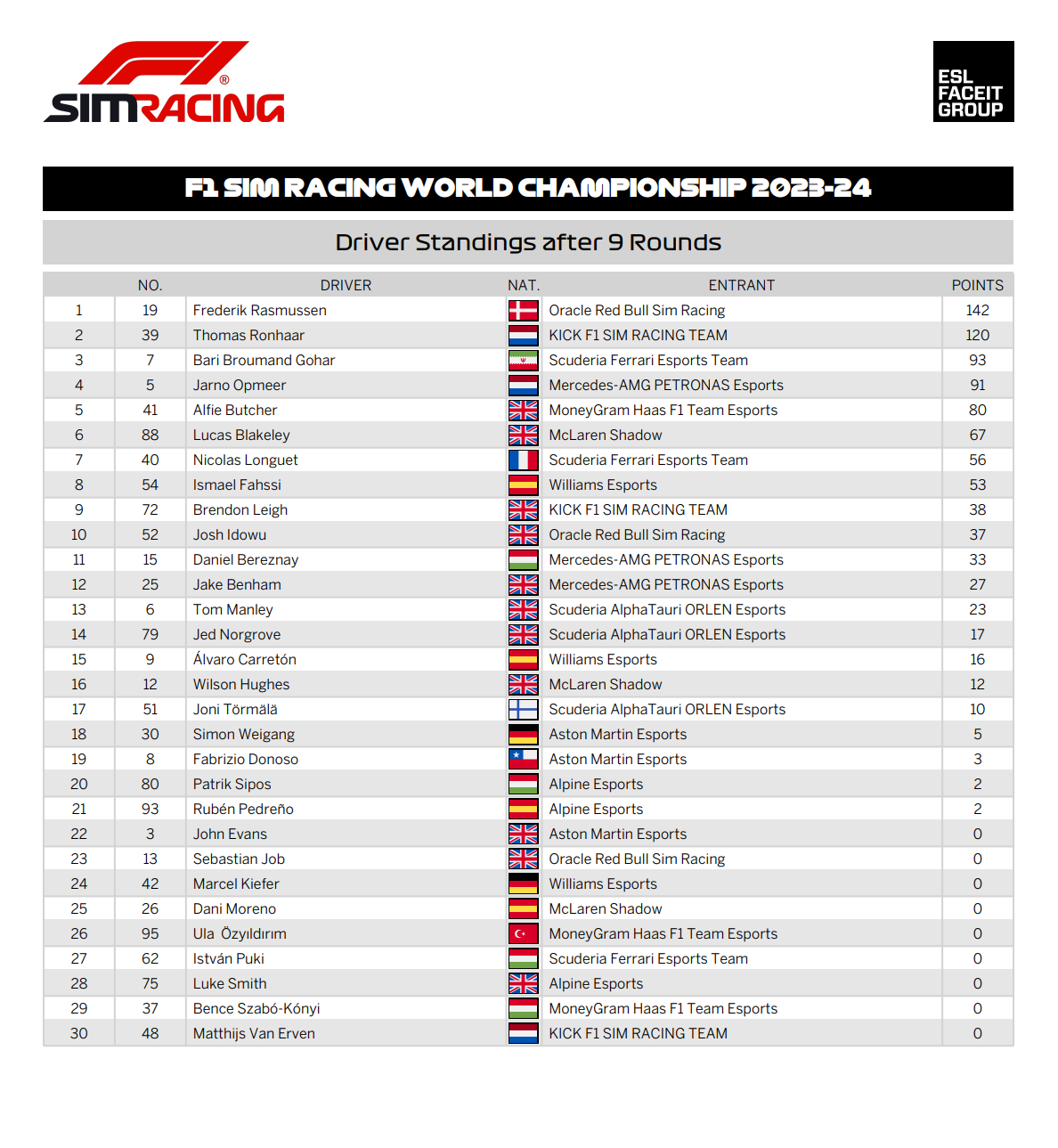 2023-24 Driver Standings after 9 Rounds